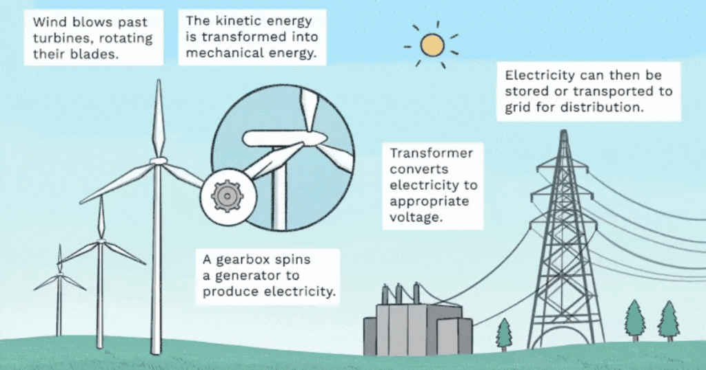 How does wind energy work diagram with windmills